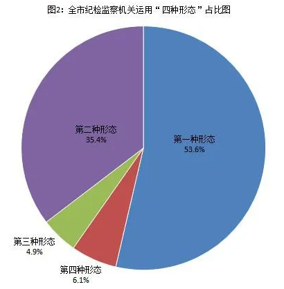 [紀(jì)檢動態(tài)]2021年上半年青島市紀(jì)檢監(jiān)察機(jī)關(guān)監(jiān)督檢查、審查調(diào)查情況 （圖2）.png